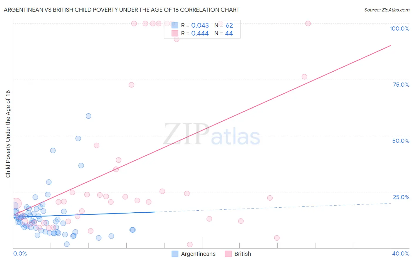 Argentinean vs British Child Poverty Under the Age of 16