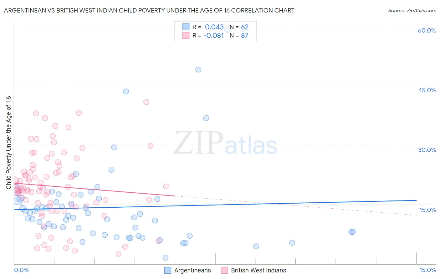 Argentinean vs British West Indian Child Poverty Under the Age of 16