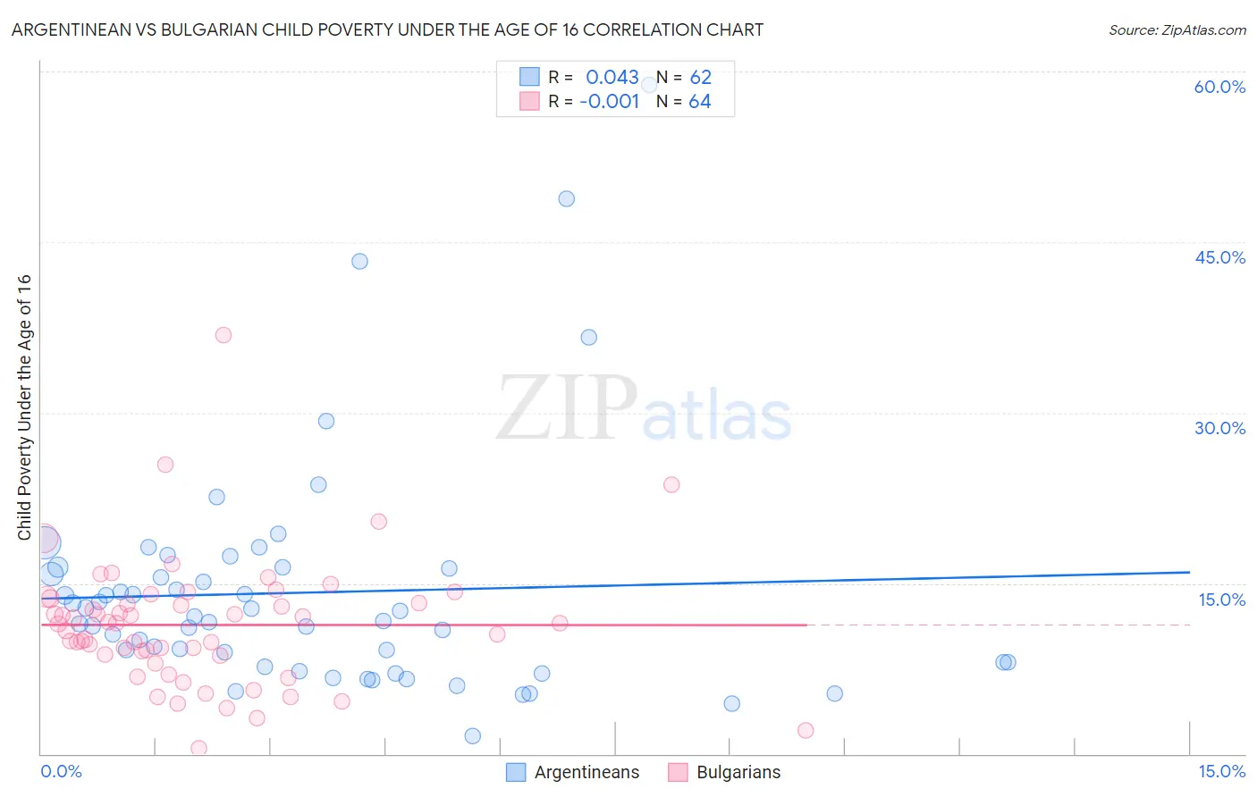 Argentinean vs Bulgarian Child Poverty Under the Age of 16