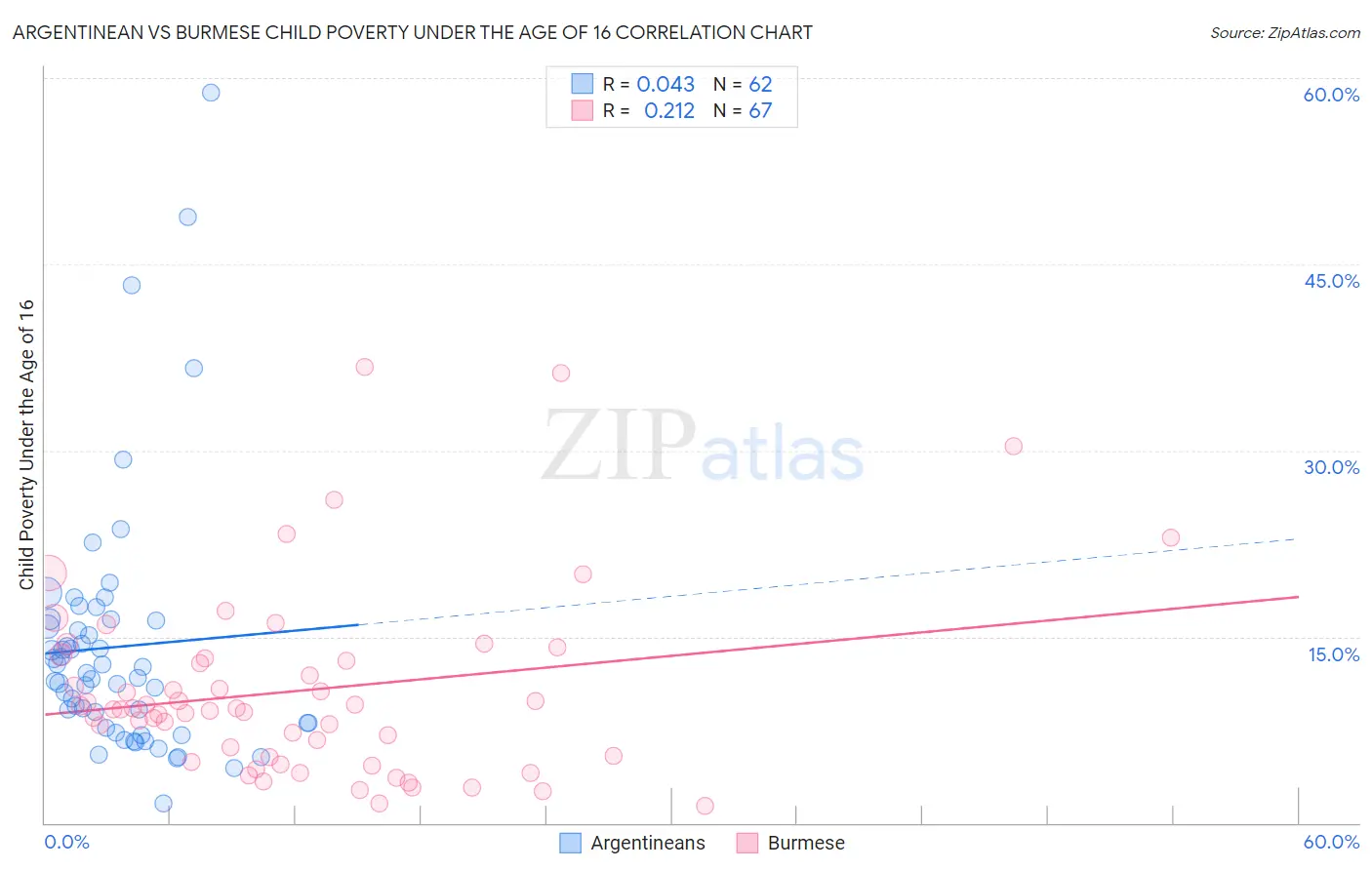 Argentinean vs Burmese Child Poverty Under the Age of 16