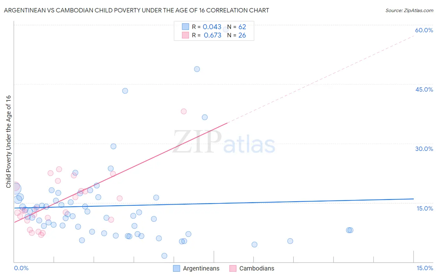 Argentinean vs Cambodian Child Poverty Under the Age of 16