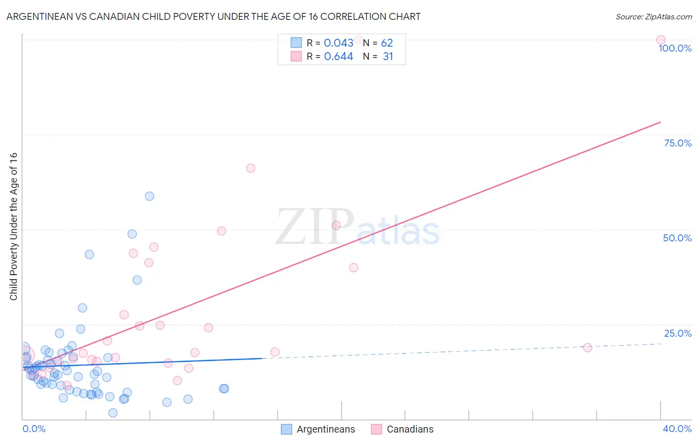 Argentinean vs Canadian Child Poverty Under the Age of 16