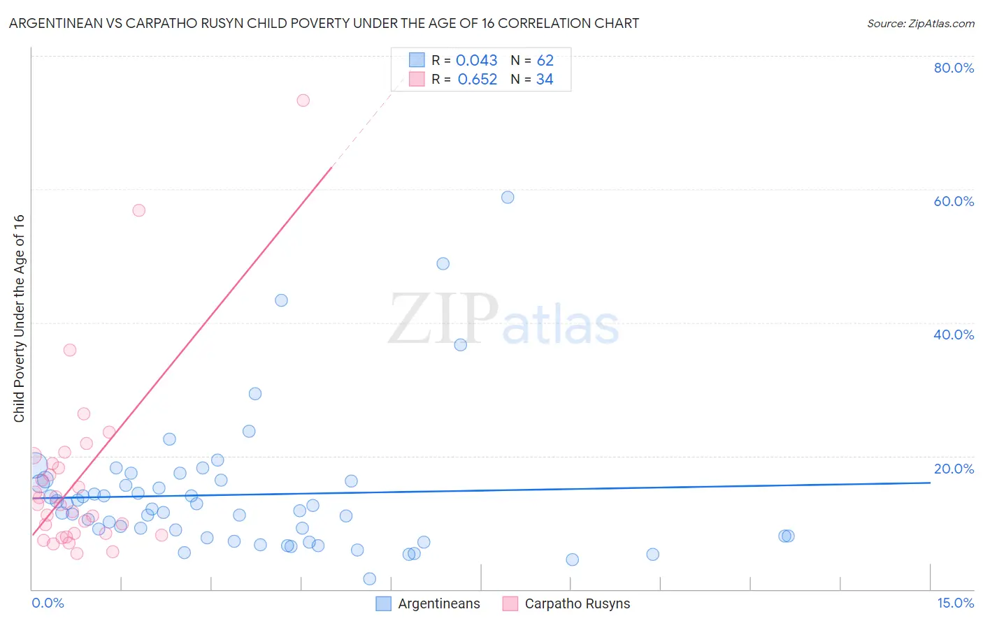 Argentinean vs Carpatho Rusyn Child Poverty Under the Age of 16