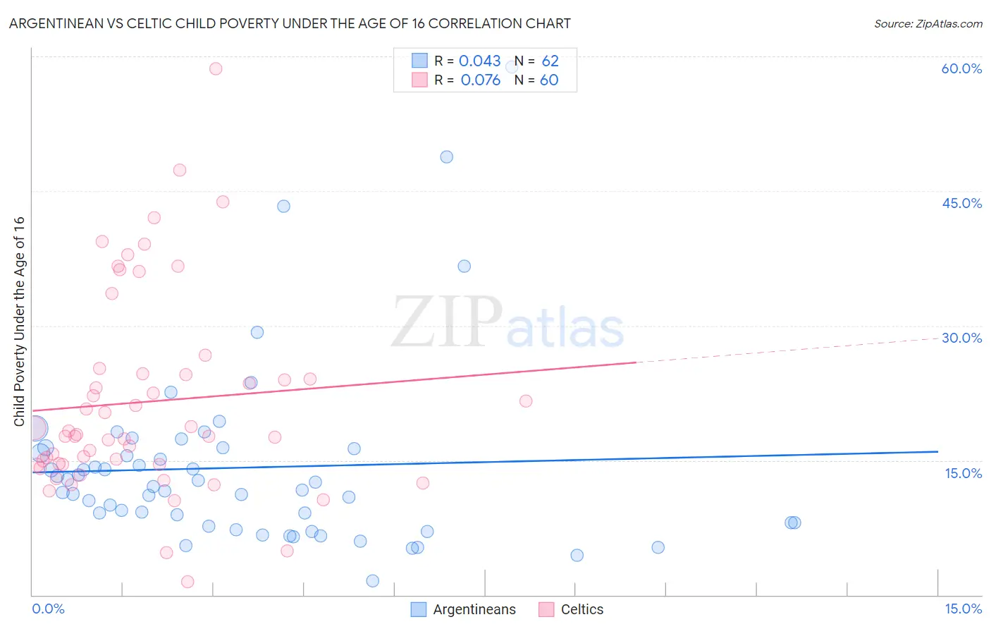 Argentinean vs Celtic Child Poverty Under the Age of 16