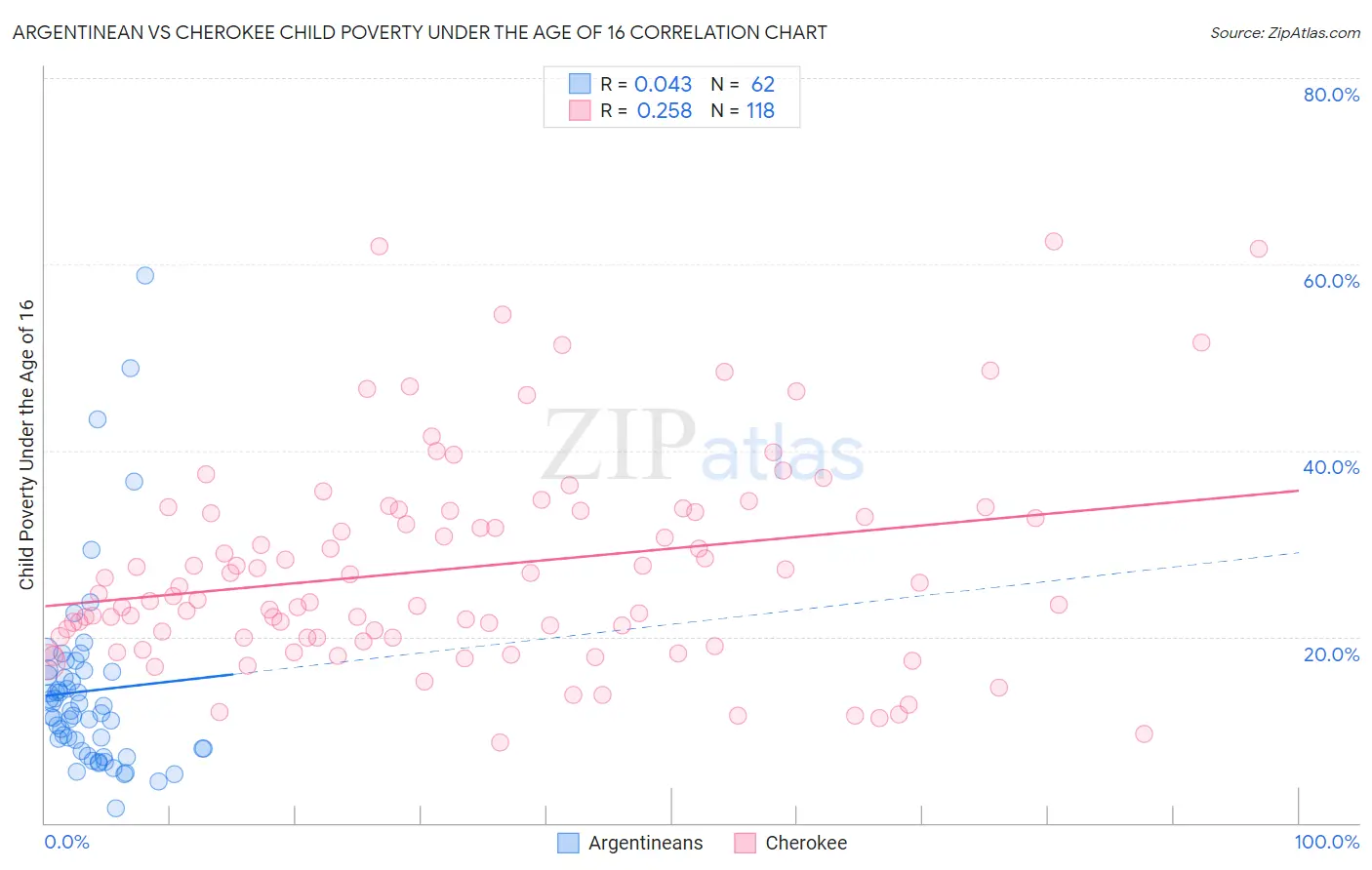 Argentinean vs Cherokee Child Poverty Under the Age of 16