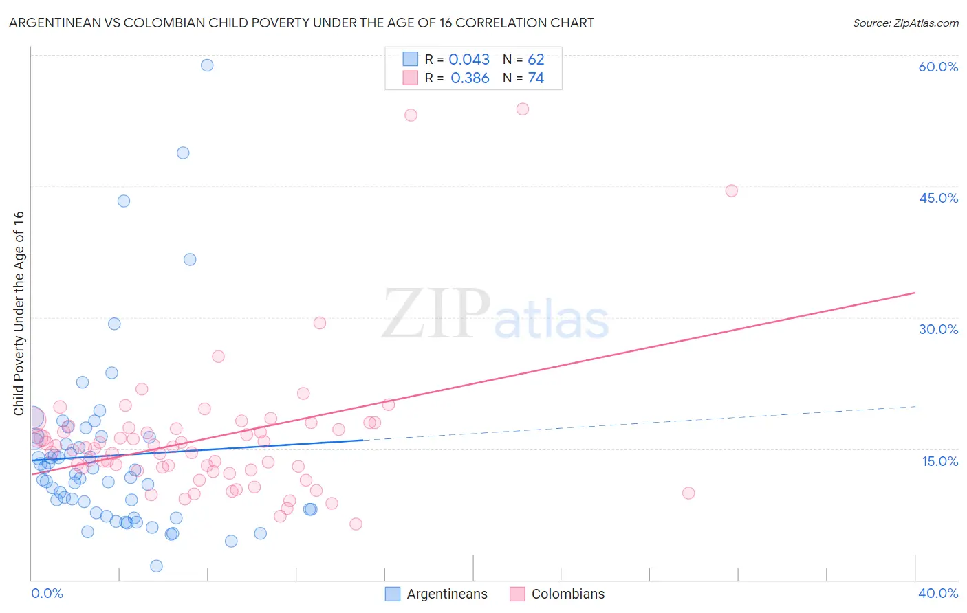 Argentinean vs Colombian Child Poverty Under the Age of 16