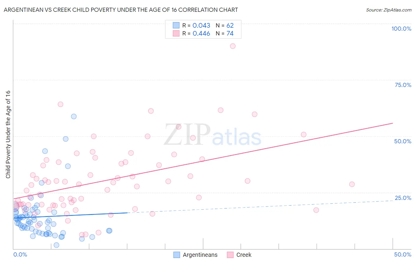 Argentinean vs Creek Child Poverty Under the Age of 16