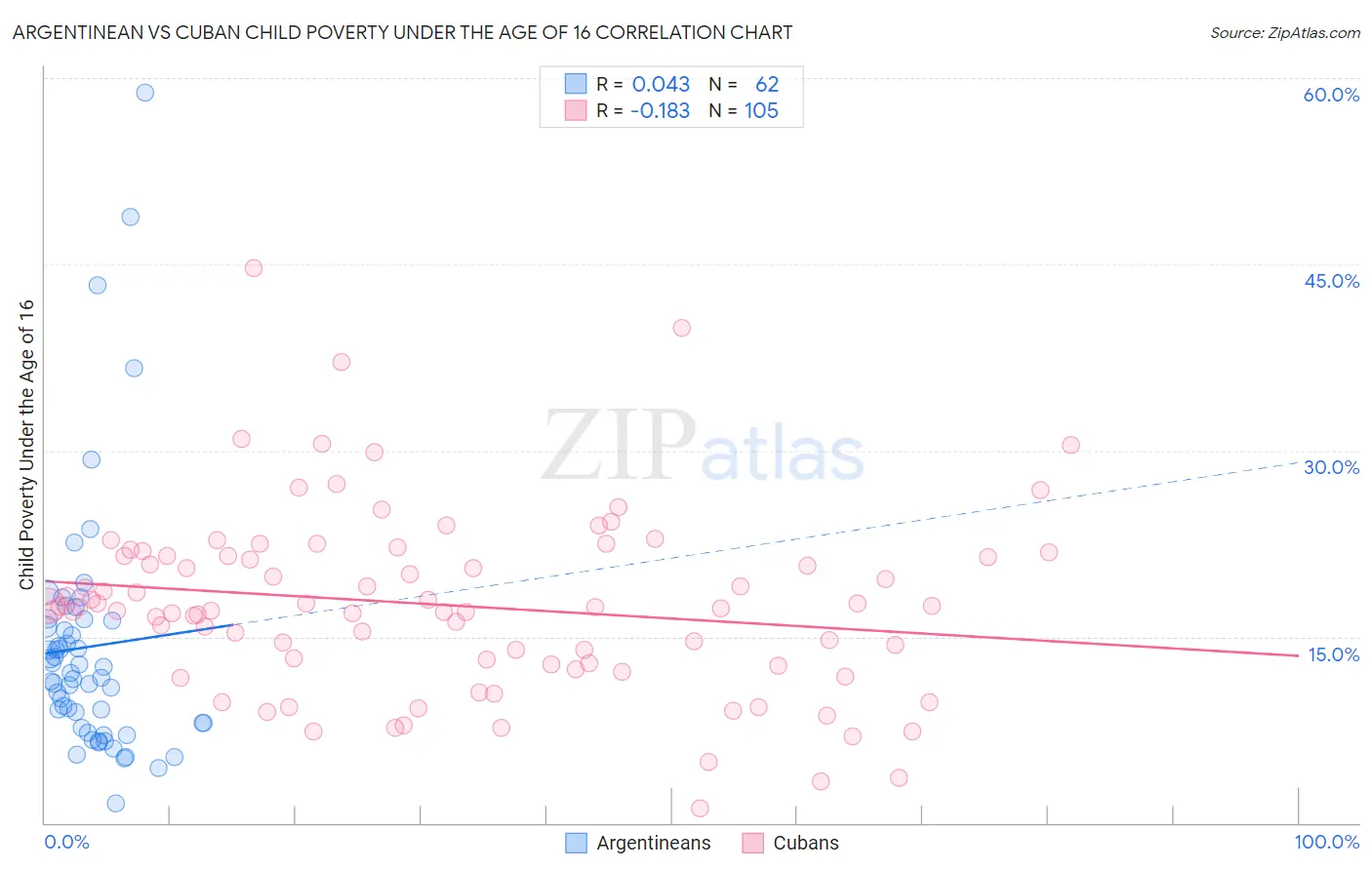 Argentinean vs Cuban Child Poverty Under the Age of 16