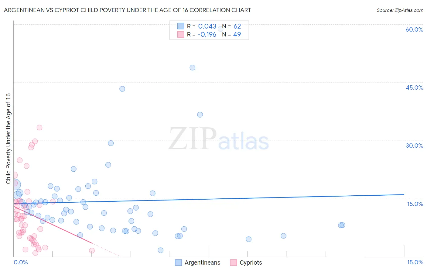 Argentinean vs Cypriot Child Poverty Under the Age of 16