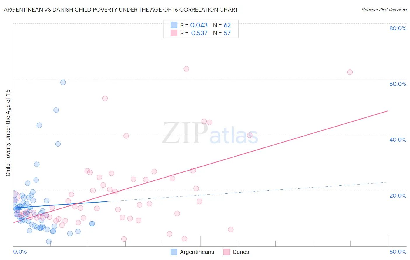Argentinean vs Danish Child Poverty Under the Age of 16