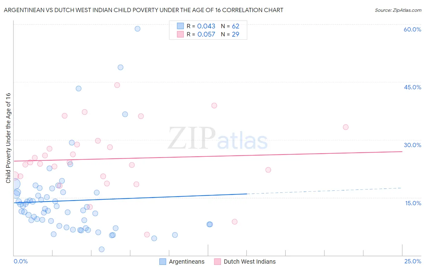 Argentinean vs Dutch West Indian Child Poverty Under the Age of 16