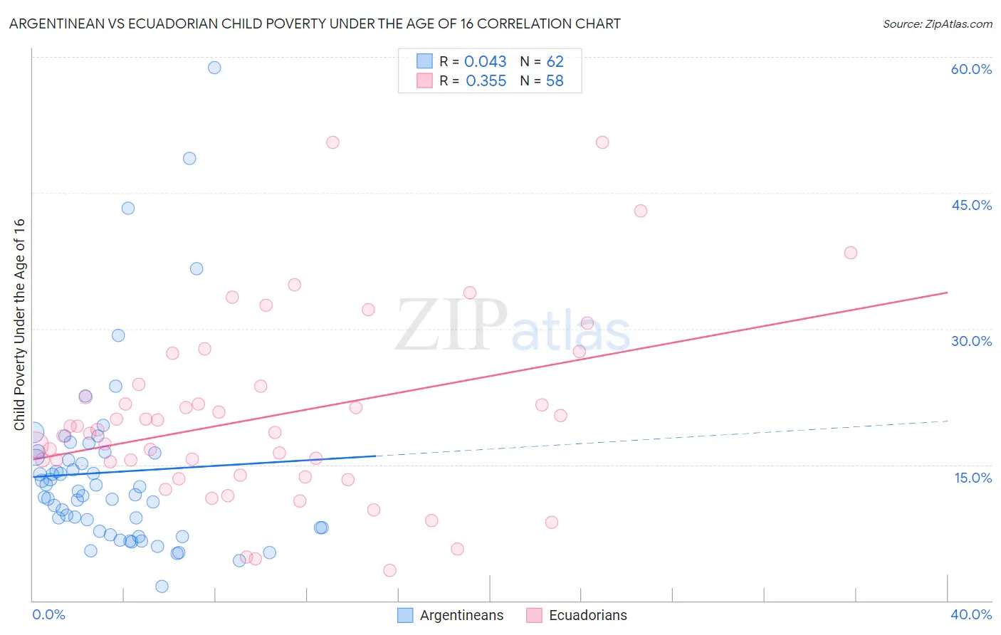 Argentinean vs Ecuadorian Child Poverty Under the Age of 16
