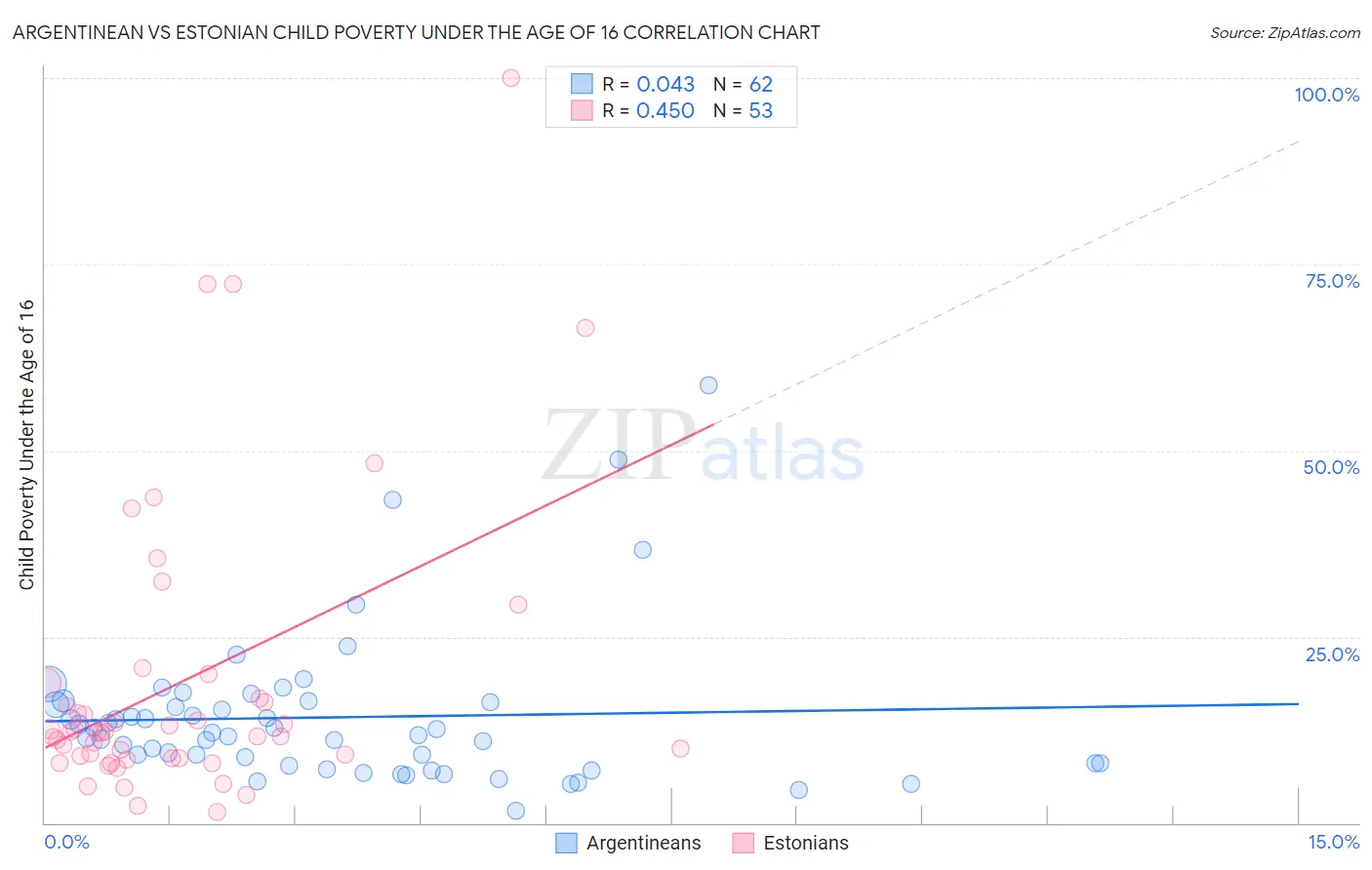 Argentinean vs Estonian Child Poverty Under the Age of 16
