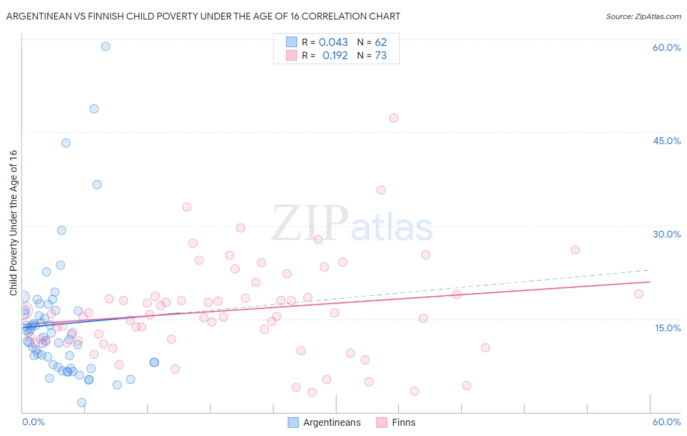 Argentinean vs Finnish Child Poverty Under the Age of 16
