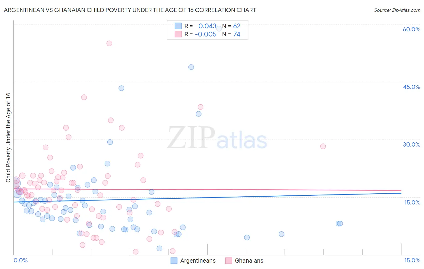 Argentinean vs Ghanaian Child Poverty Under the Age of 16