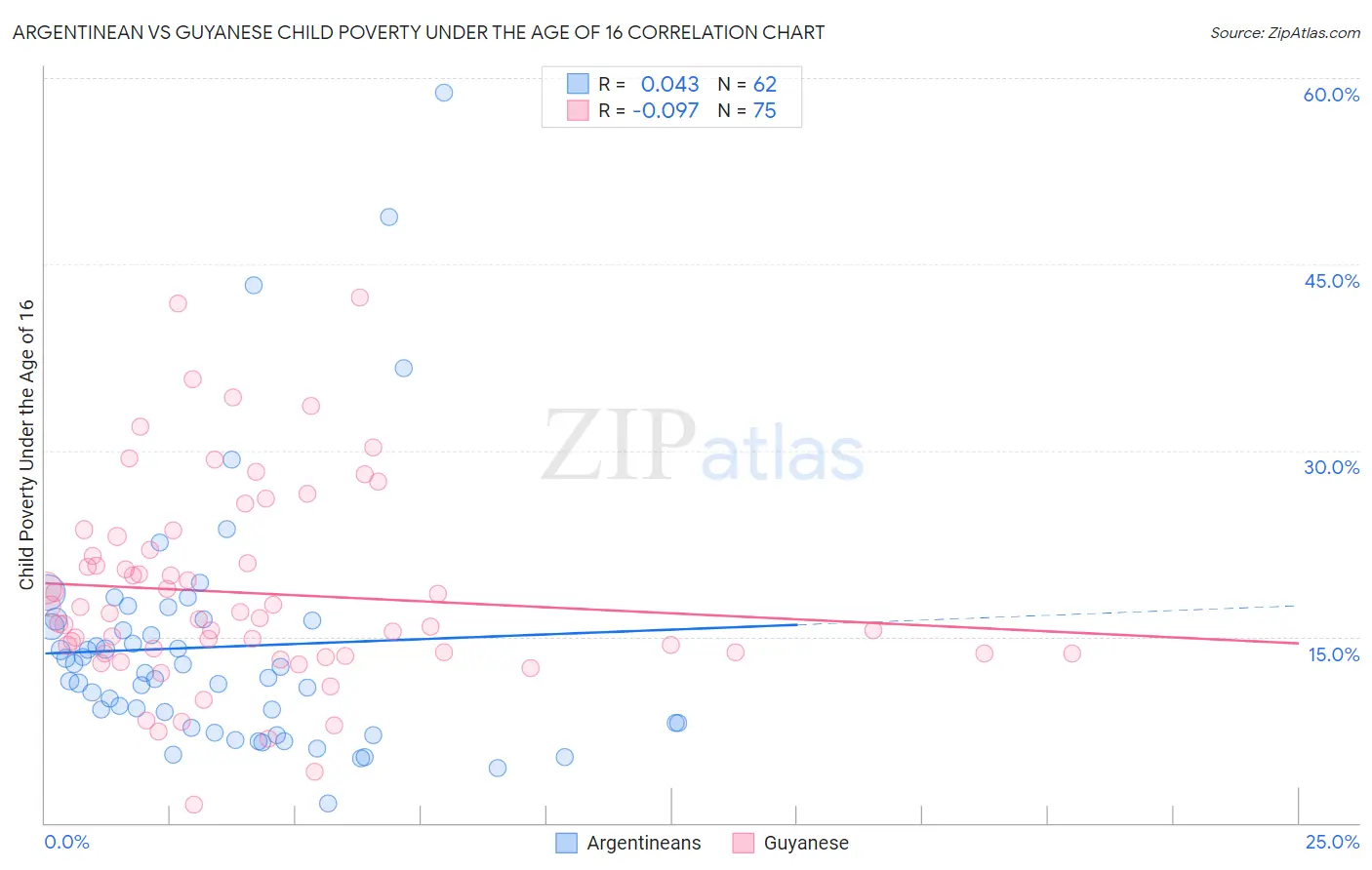 Argentinean vs Guyanese Child Poverty Under the Age of 16
