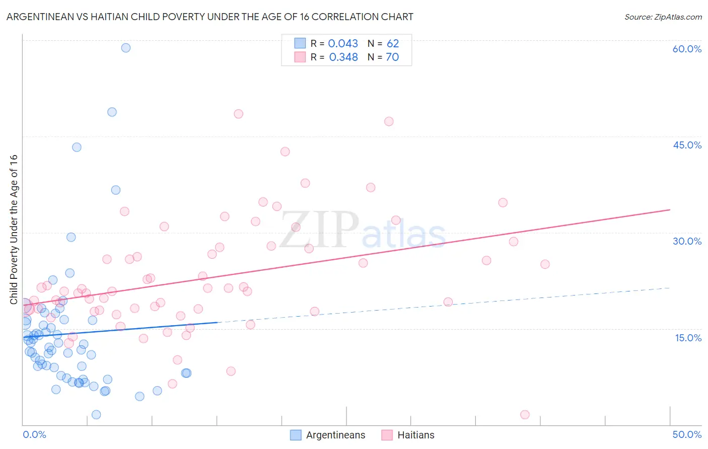Argentinean vs Haitian Child Poverty Under the Age of 16