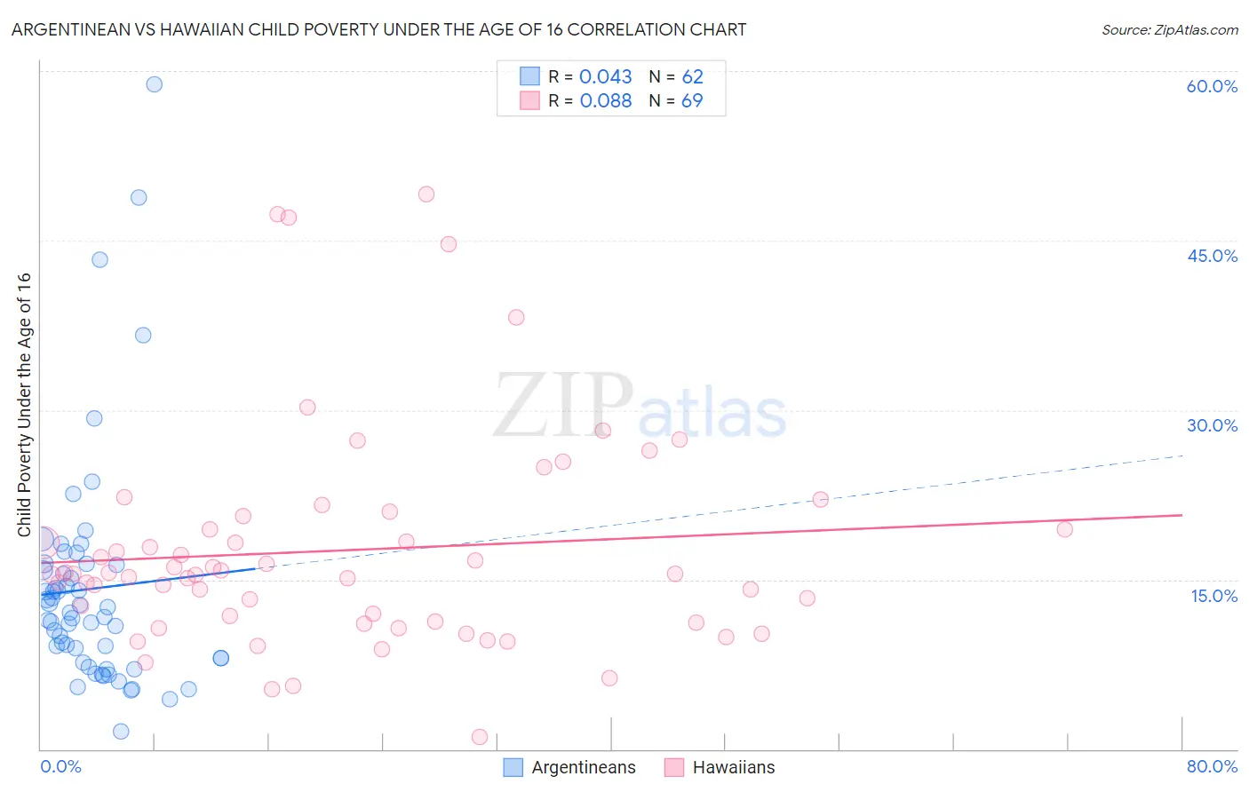 Argentinean vs Hawaiian Child Poverty Under the Age of 16