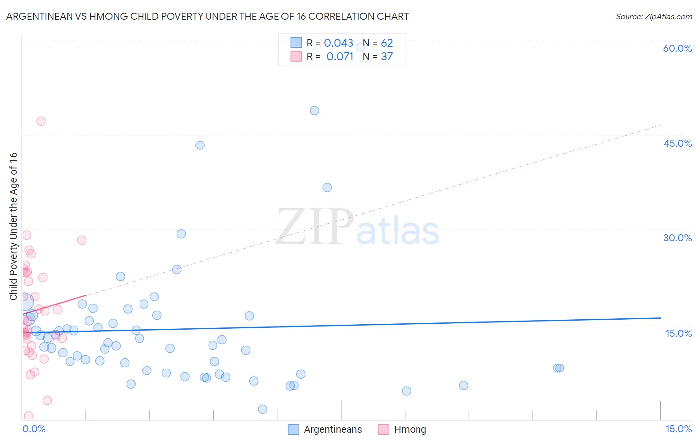 Argentinean vs Hmong Child Poverty Under the Age of 16