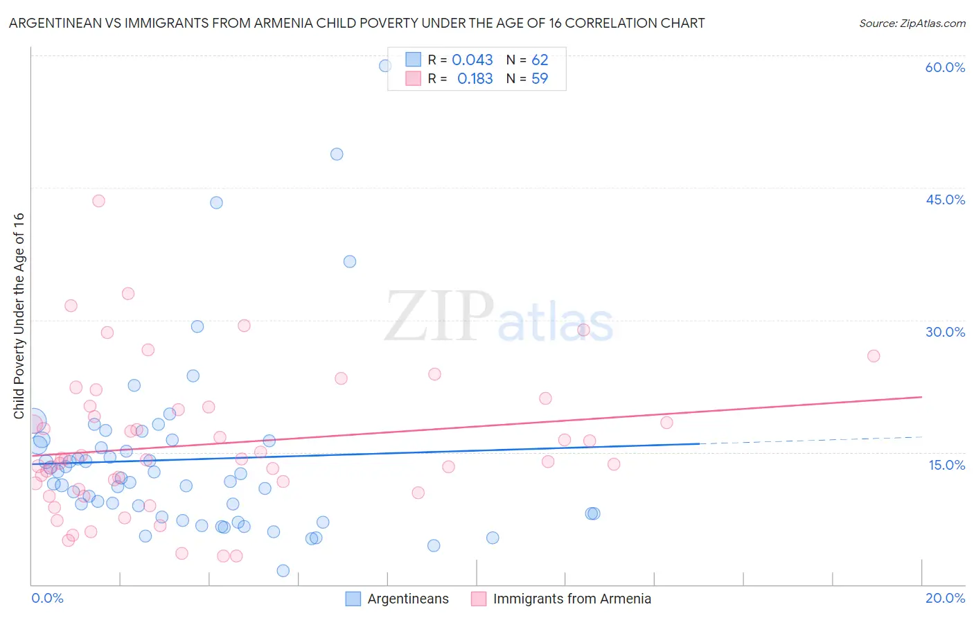 Argentinean vs Immigrants from Armenia Child Poverty Under the Age of 16