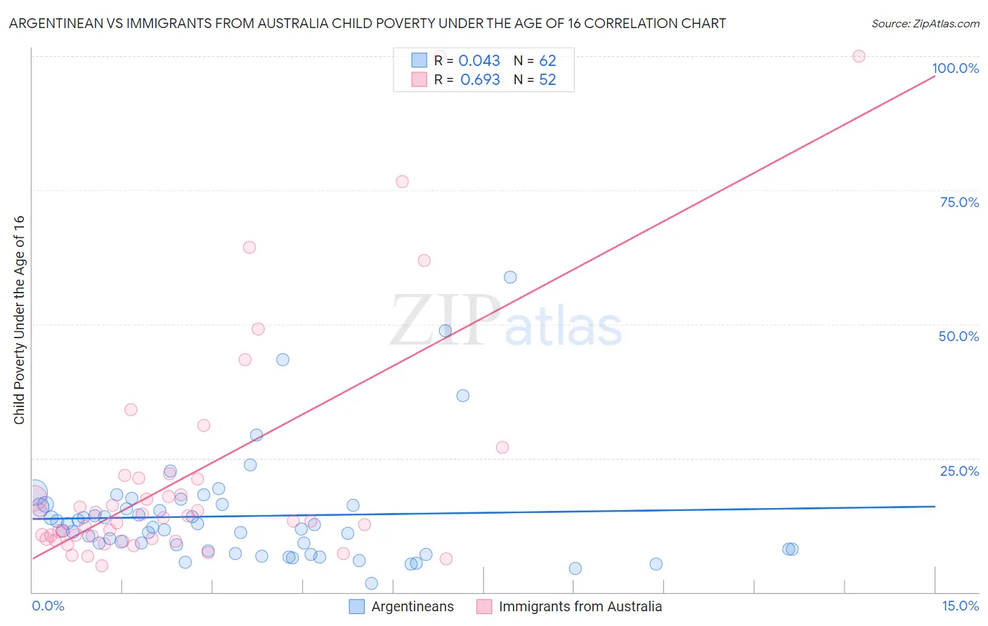 Argentinean vs Immigrants from Australia Child Poverty Under the Age of 16