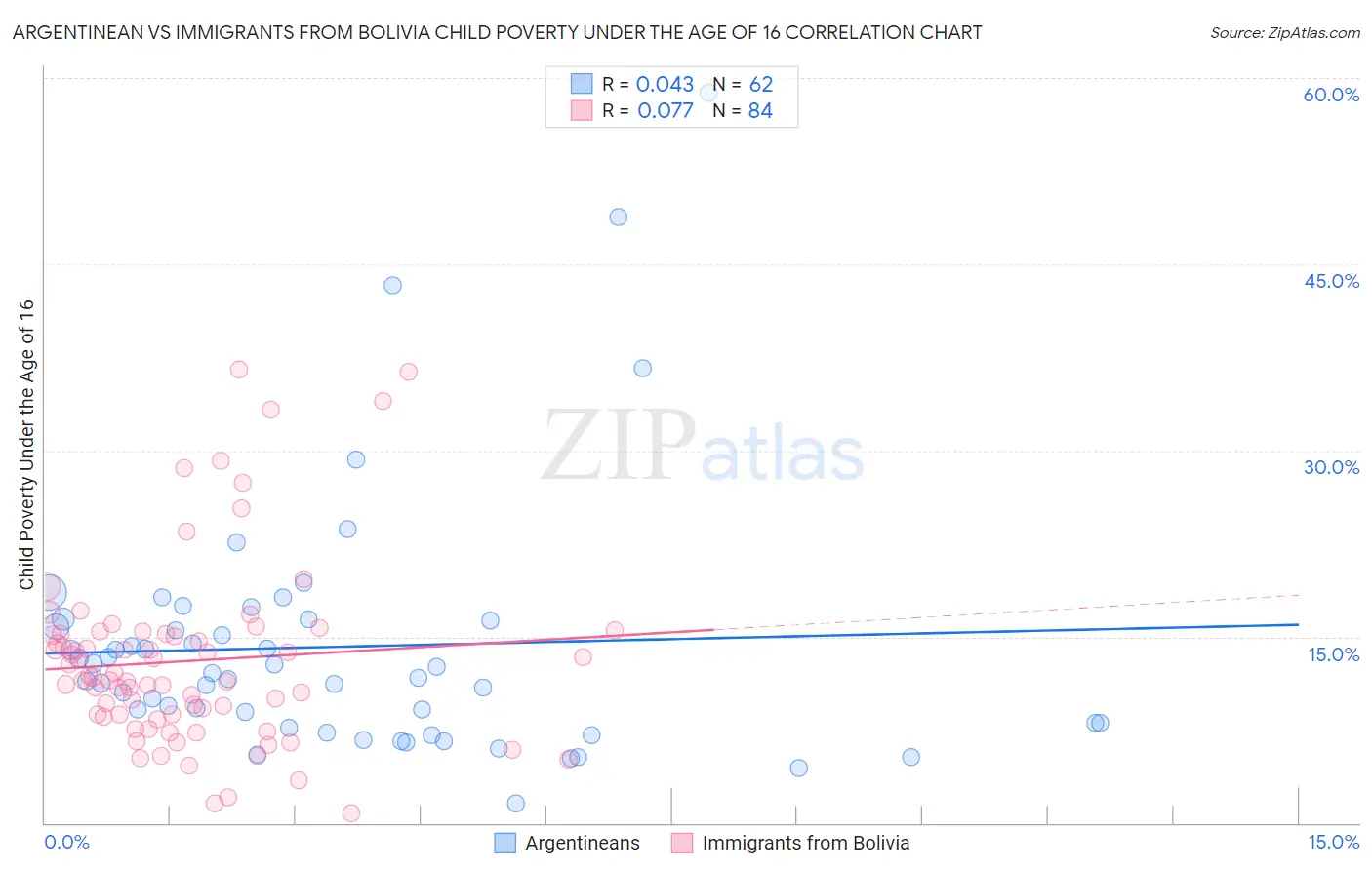 Argentinean vs Immigrants from Bolivia Child Poverty Under the Age of 16