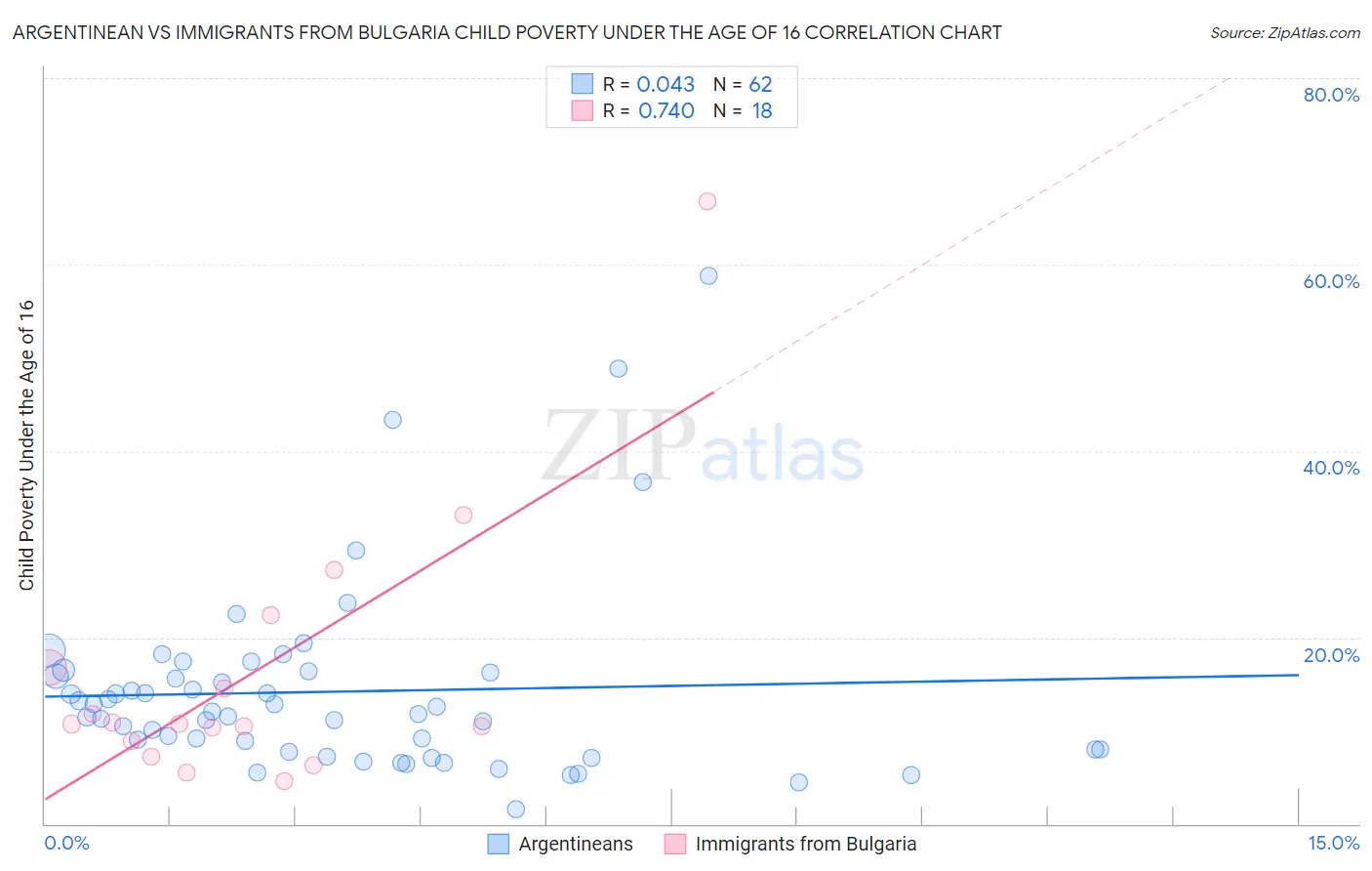Argentinean vs Immigrants from Bulgaria Child Poverty Under the Age of 16