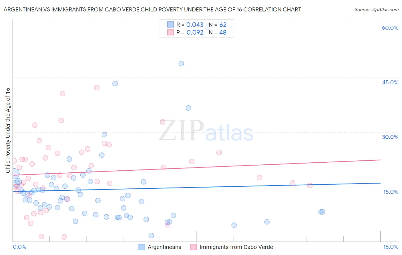 Argentinean vs Immigrants from Cabo Verde Child Poverty Under the Age of 16