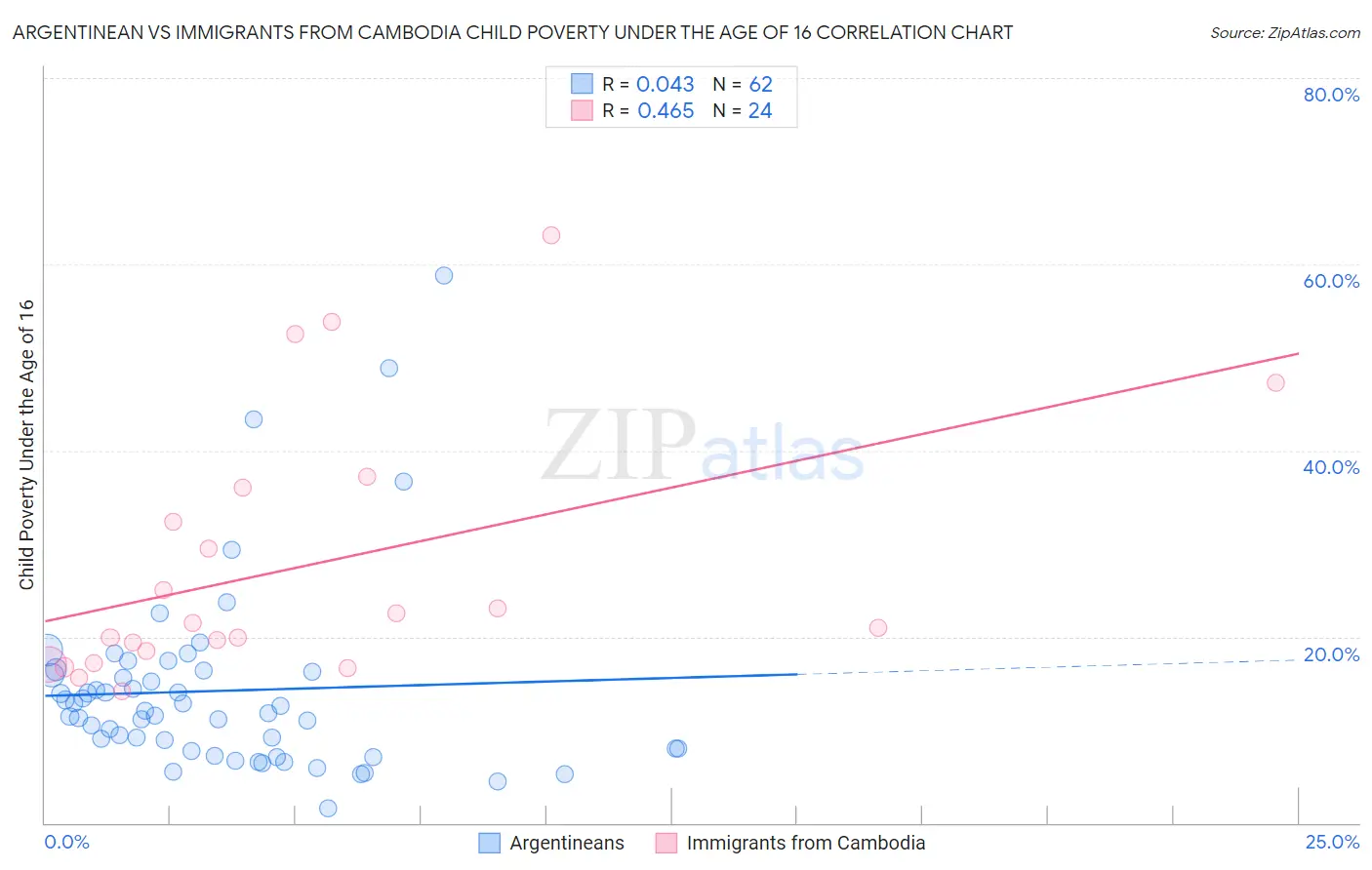 Argentinean vs Immigrants from Cambodia Child Poverty Under the Age of 16