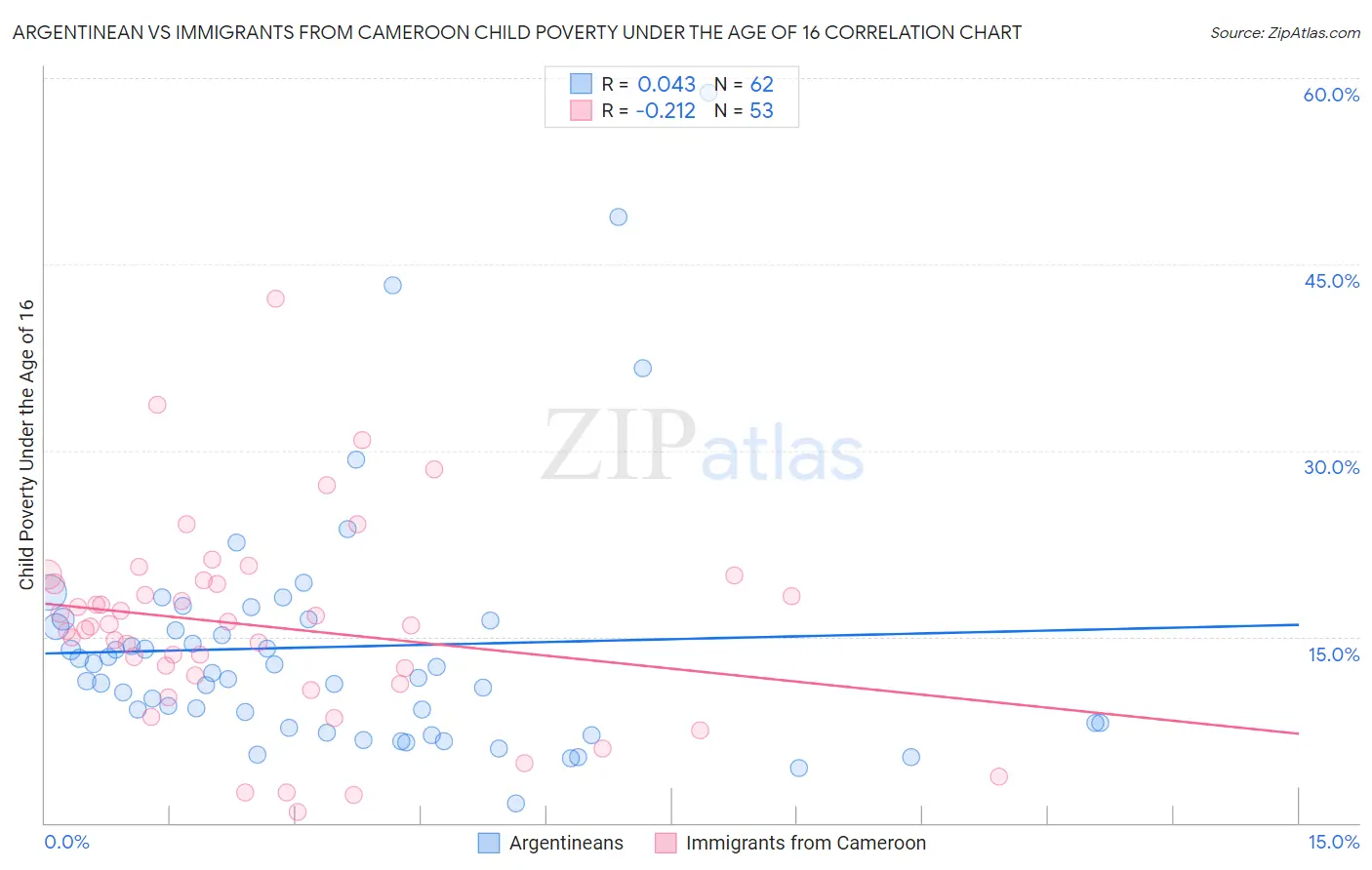 Argentinean vs Immigrants from Cameroon Child Poverty Under the Age of 16