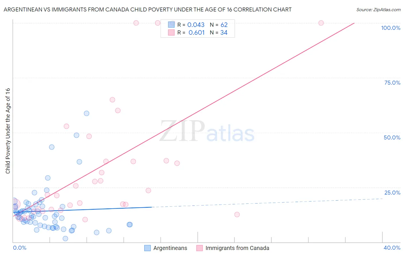 Argentinean vs Immigrants from Canada Child Poverty Under the Age of 16