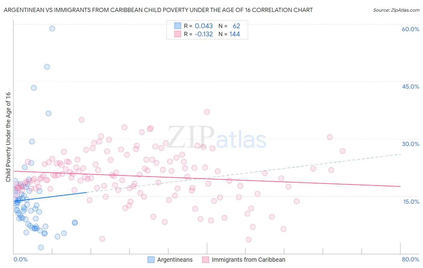 Argentinean vs Immigrants from Caribbean Child Poverty Under the Age of 16