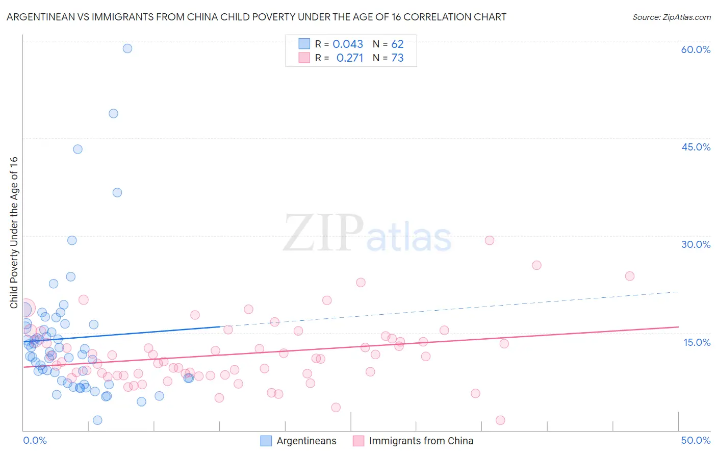Argentinean vs Immigrants from China Child Poverty Under the Age of 16