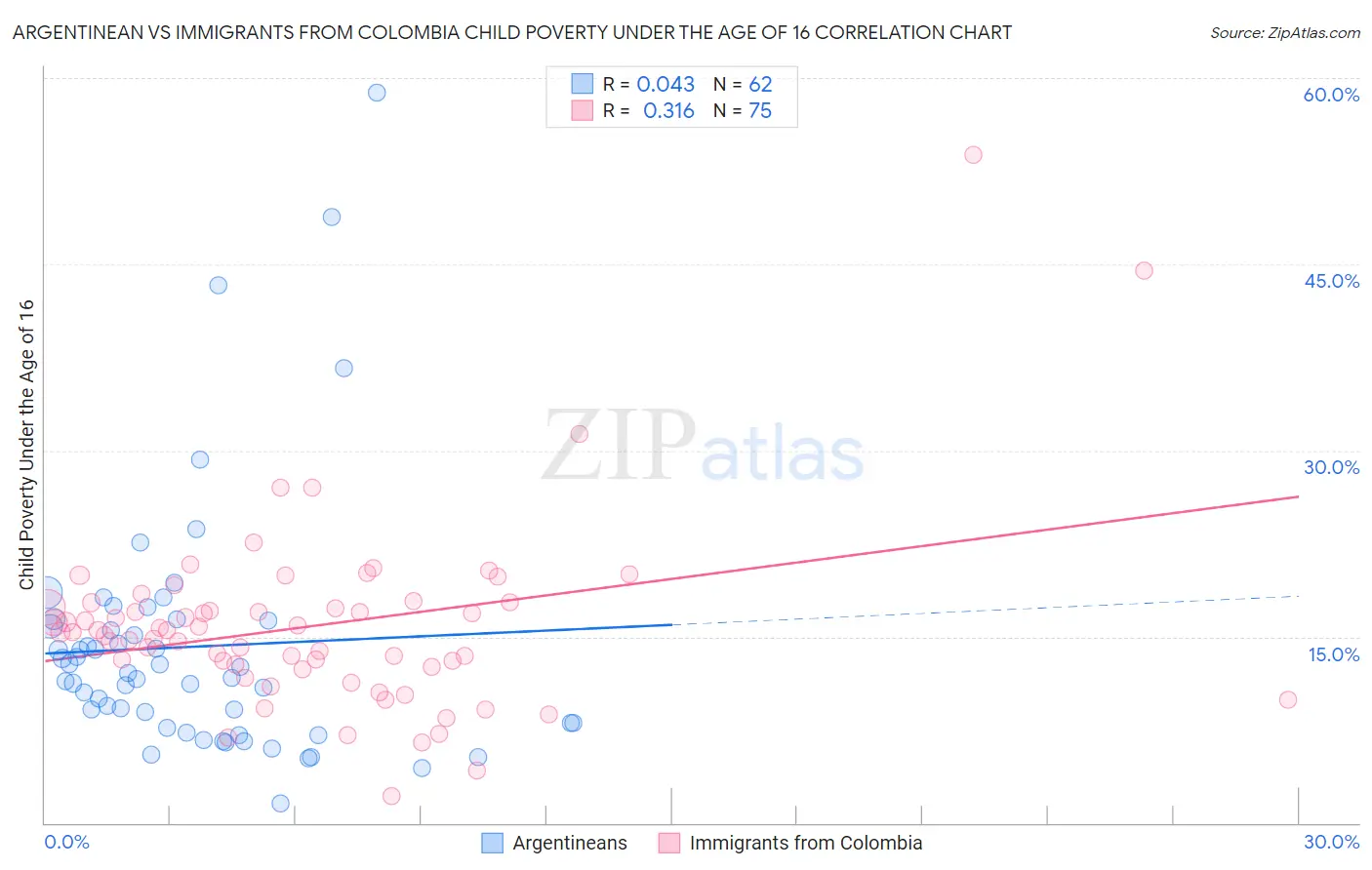 Argentinean vs Immigrants from Colombia Child Poverty Under the Age of 16