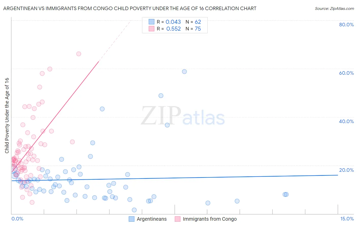 Argentinean vs Immigrants from Congo Child Poverty Under the Age of 16