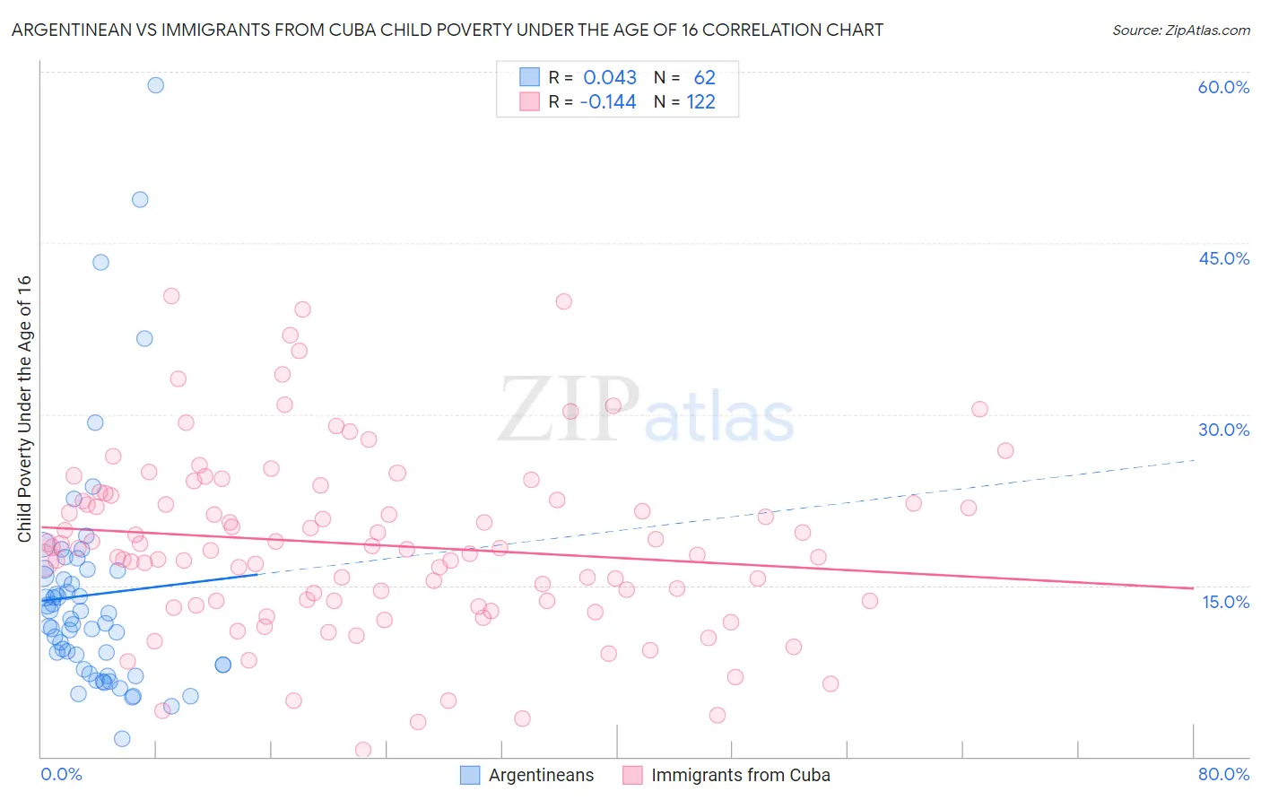 Argentinean vs Immigrants from Cuba Child Poverty Under the Age of 16