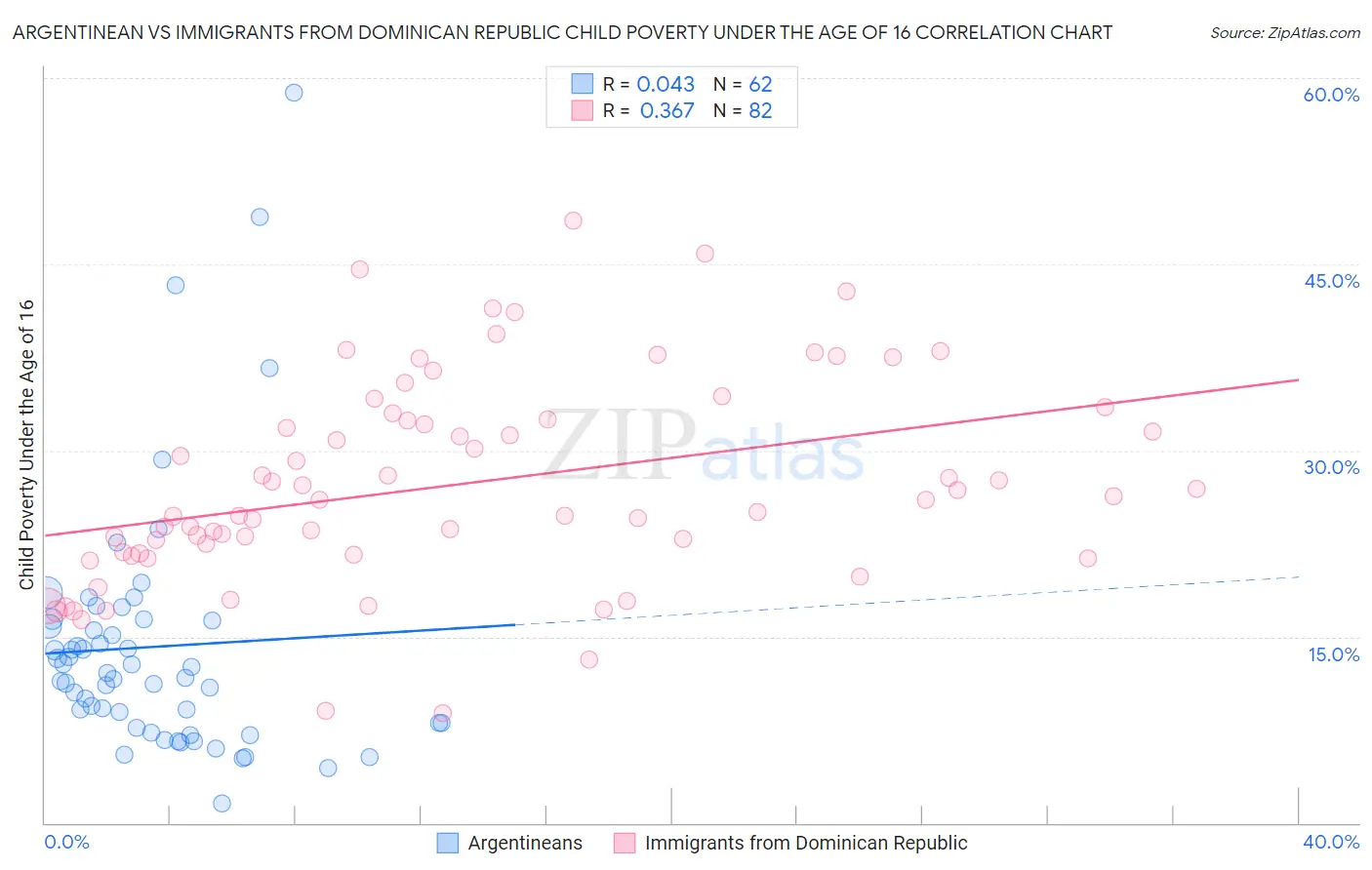 Argentinean vs Immigrants from Dominican Republic Child Poverty Under the Age of 16