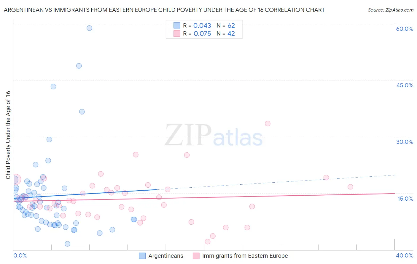 Argentinean vs Immigrants from Eastern Europe Child Poverty Under the Age of 16