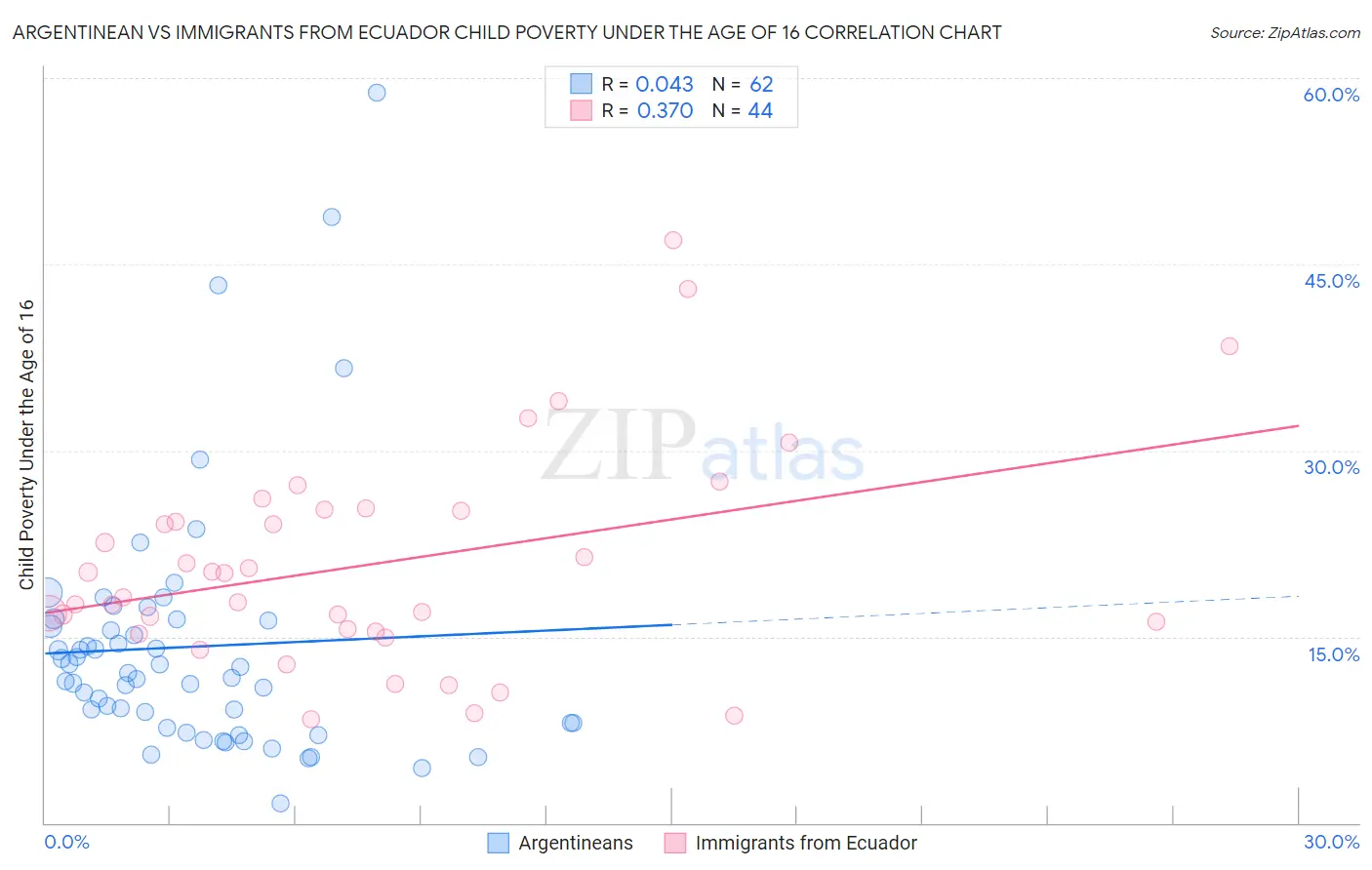 Argentinean vs Immigrants from Ecuador Child Poverty Under the Age of 16