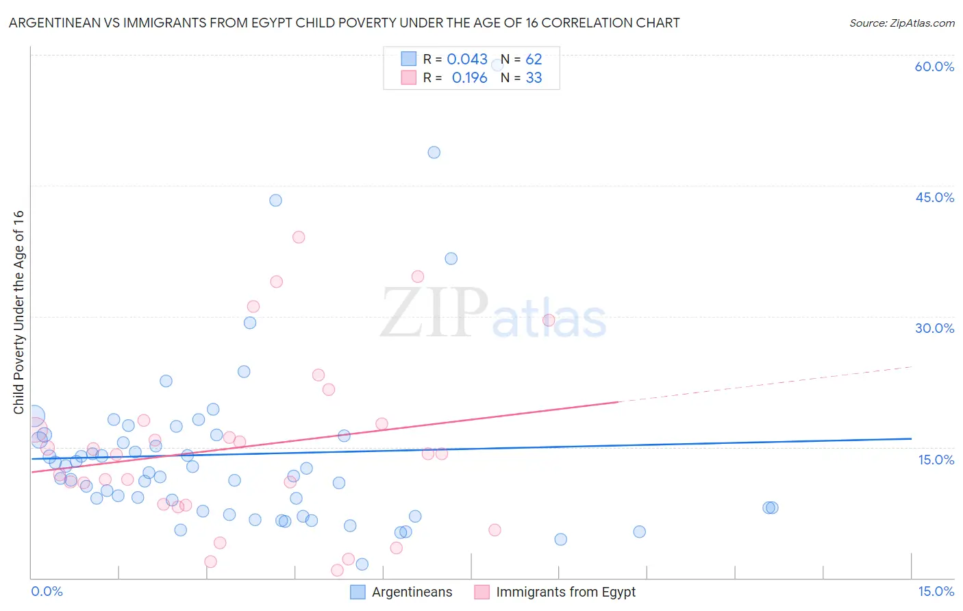 Argentinean vs Immigrants from Egypt Child Poverty Under the Age of 16