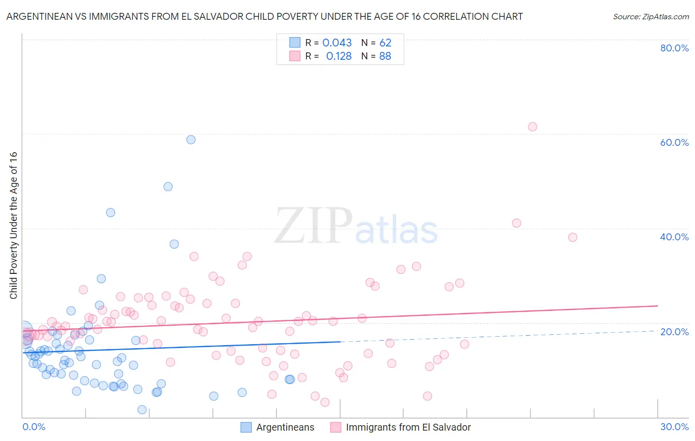 Argentinean vs Immigrants from El Salvador Child Poverty Under the Age of 16