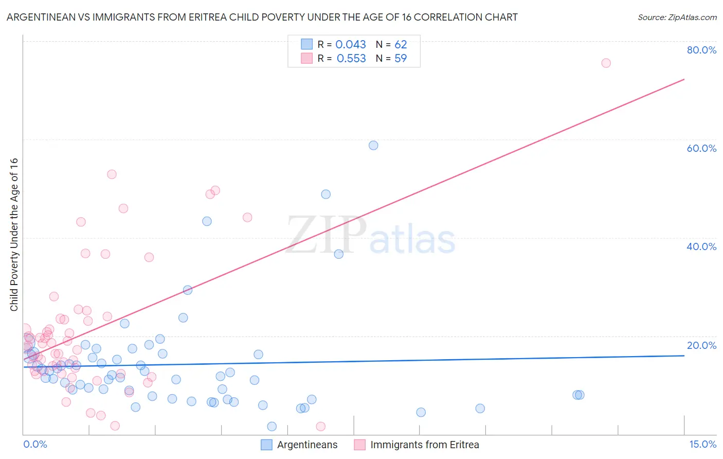 Argentinean vs Immigrants from Eritrea Child Poverty Under the Age of 16