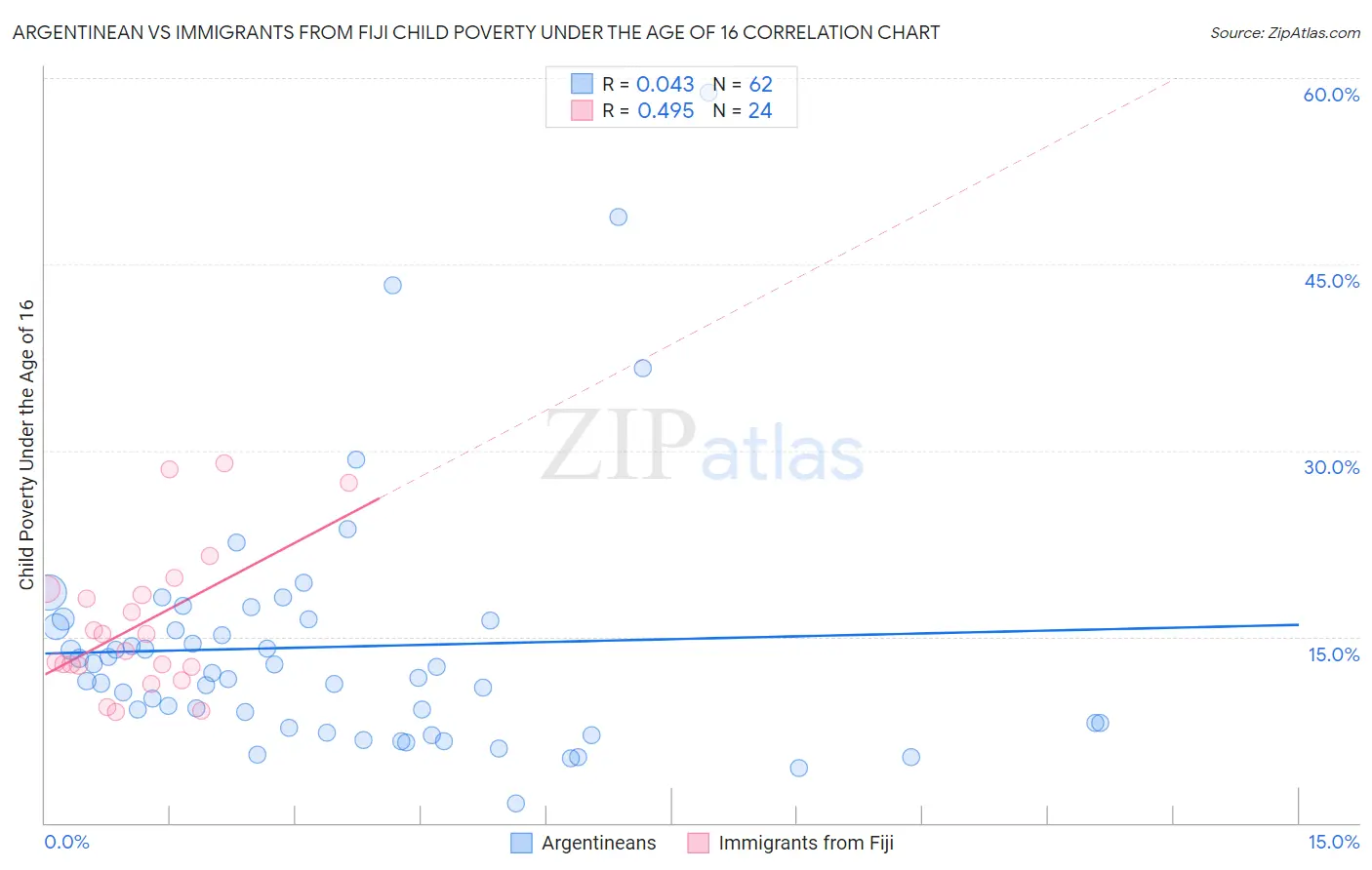 Argentinean vs Immigrants from Fiji Child Poverty Under the Age of 16