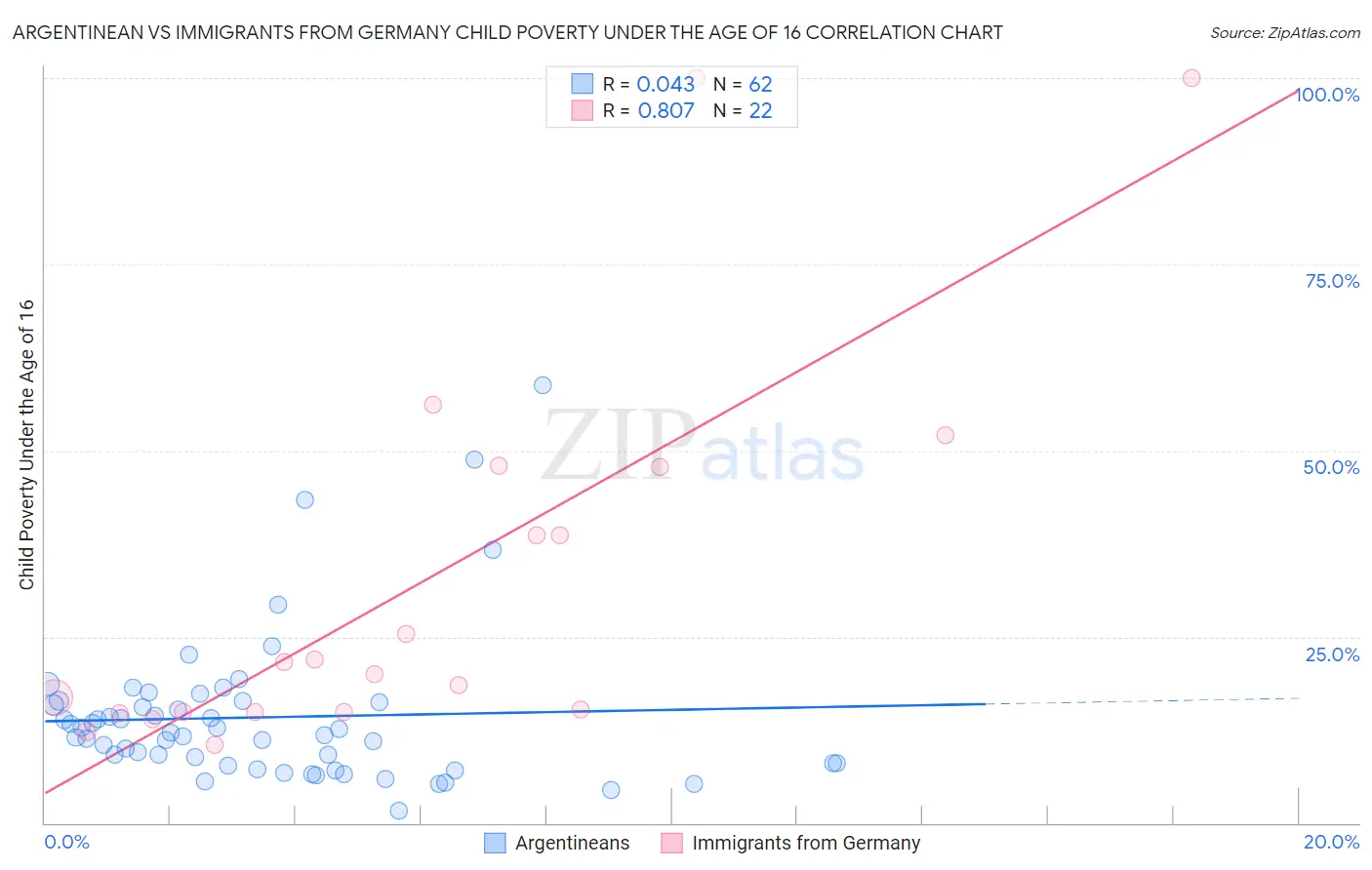 Argentinean vs Immigrants from Germany Child Poverty Under the Age of 16