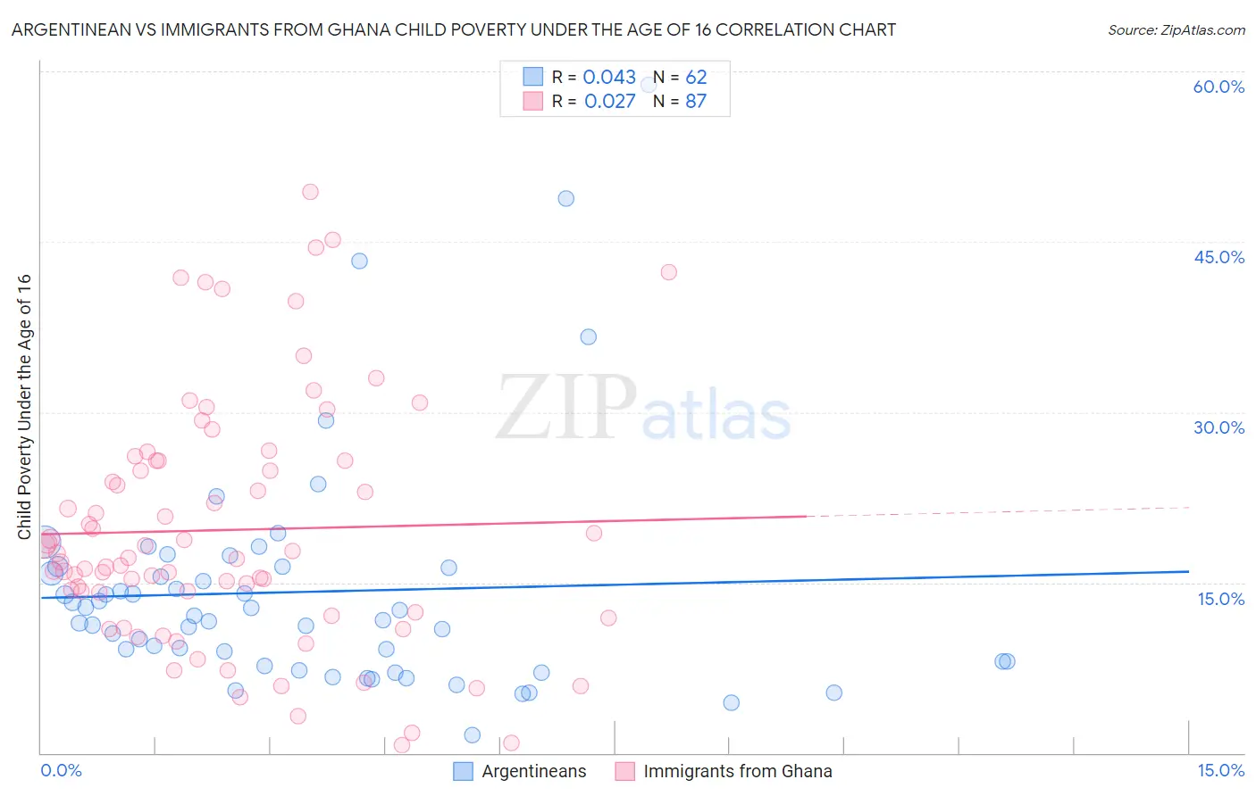 Argentinean vs Immigrants from Ghana Child Poverty Under the Age of 16