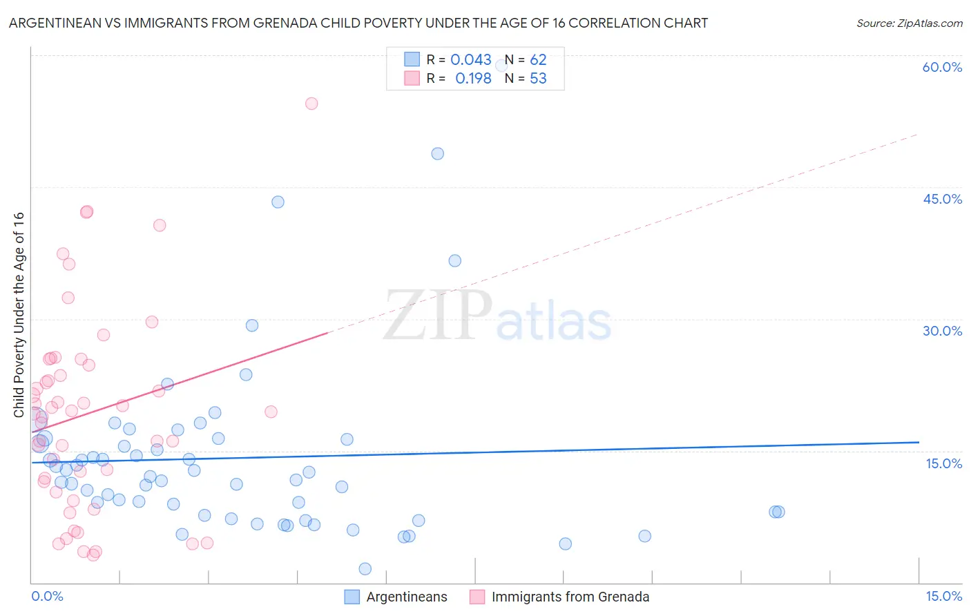 Argentinean vs Immigrants from Grenada Child Poverty Under the Age of 16