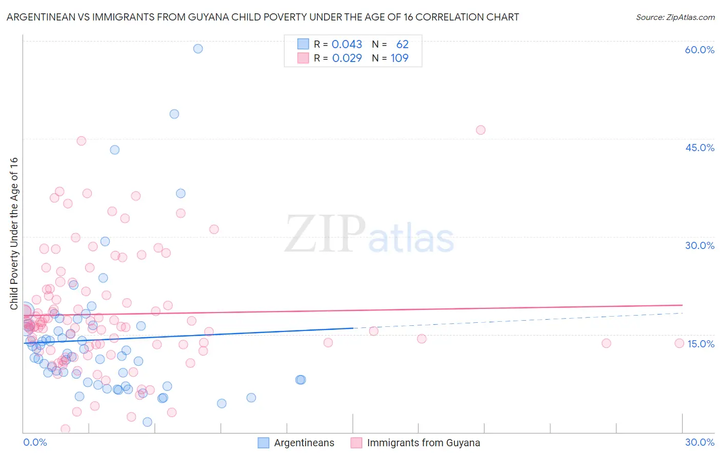 Argentinean vs Immigrants from Guyana Child Poverty Under the Age of 16