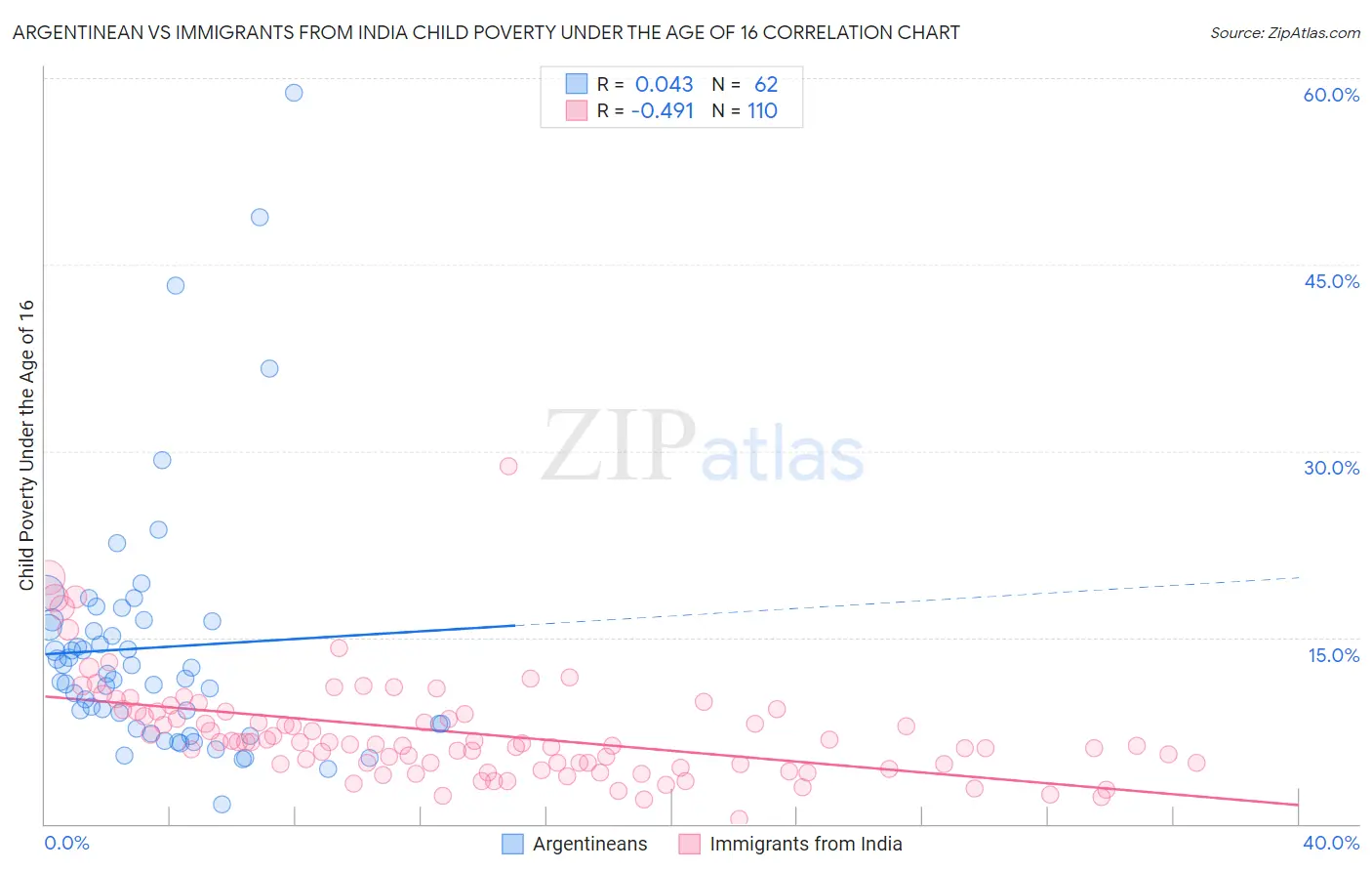 Argentinean vs Immigrants from India Child Poverty Under the Age of 16