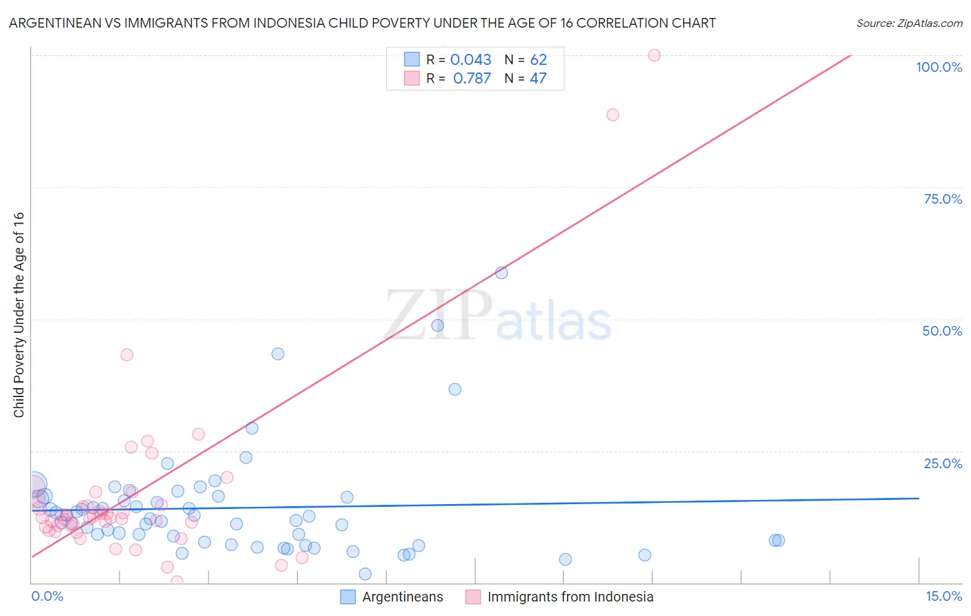 Argentinean vs Immigrants from Indonesia Child Poverty Under the Age of 16