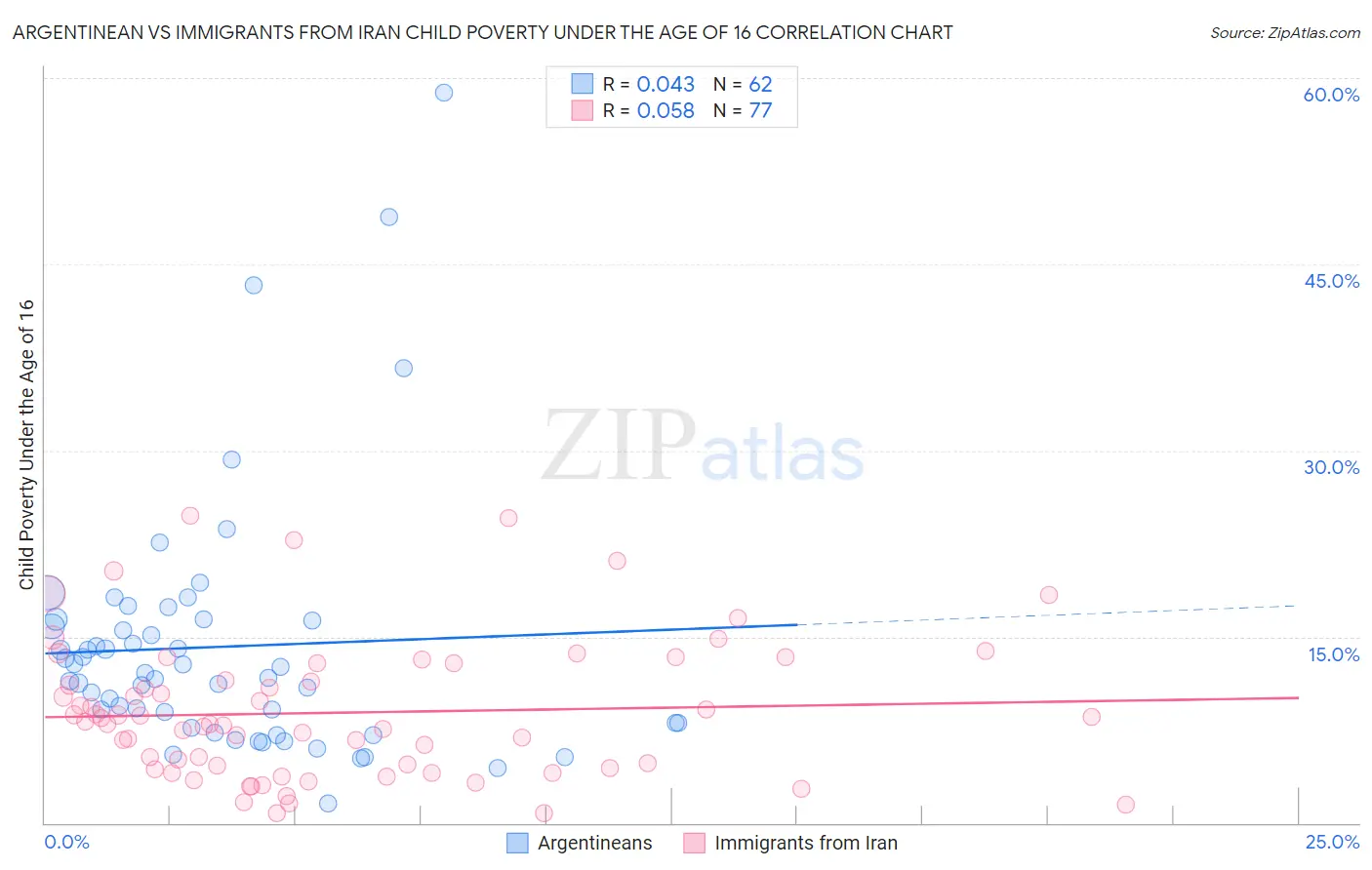 Argentinean vs Immigrants from Iran Child Poverty Under the Age of 16